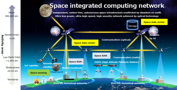 Fig. 3 Configuration of space integrated computing network
