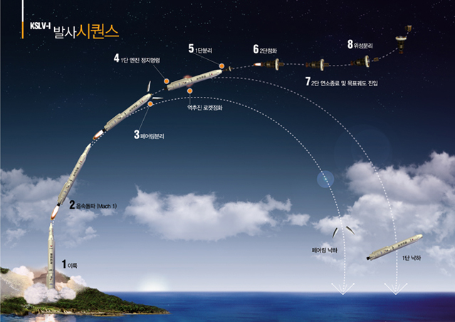 Naro launches (1) and breaks the sound barrier (2) before the shields are separated. The first-stage booster is separated (5), the second-stage rocket is ignited (6), and the satellite is separated (photo courtesy of KARI). 