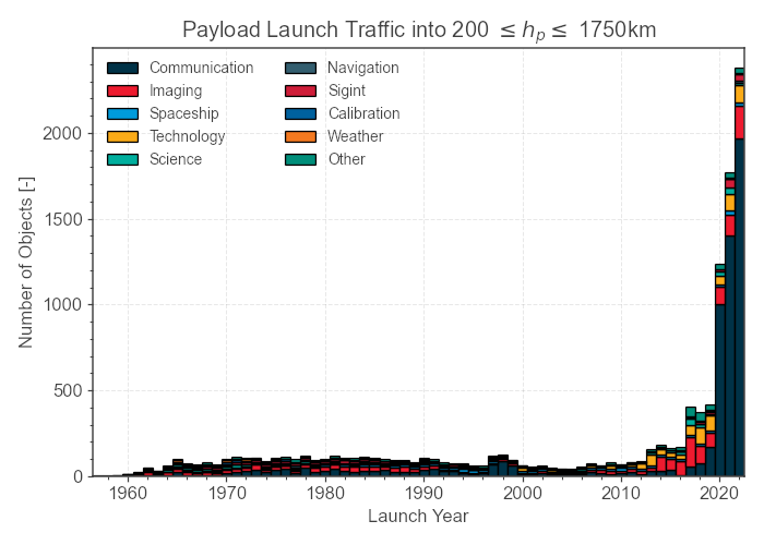 Evolution of the launch traffic near Low Earth Orbit (LEO) per mission type. ESA’s 2023 Space Environment Report.